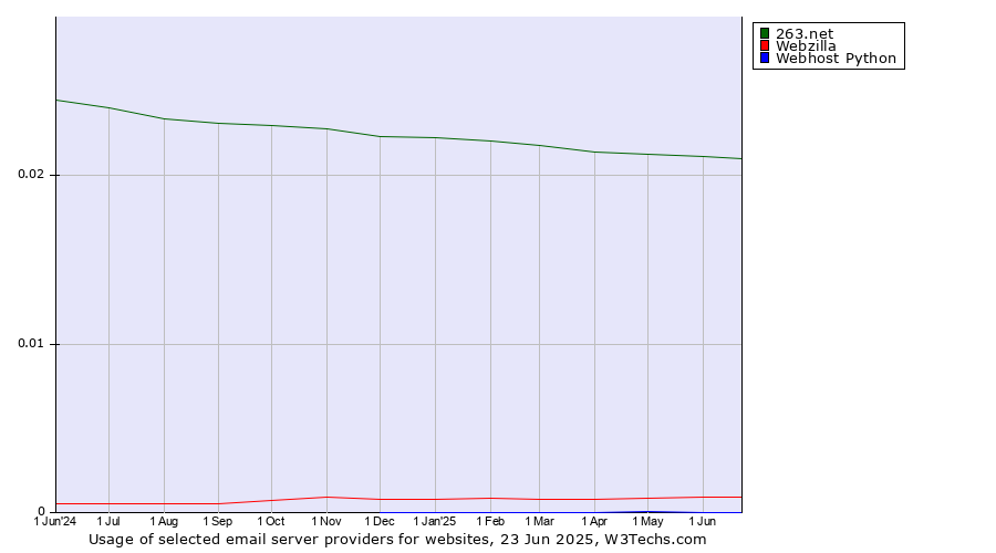 Historical trends in the usage of 263.net vs. Webzilla vs. Webhost Python
