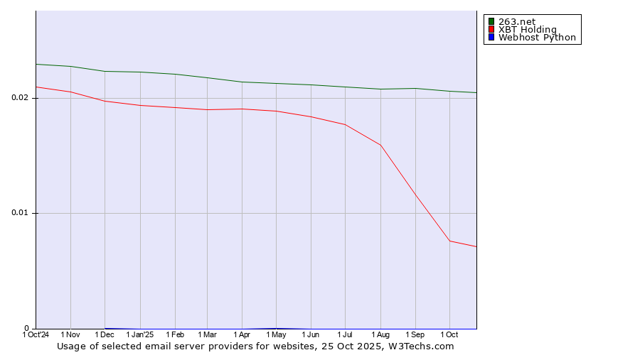 Historical trends in the usage of 263.net vs. XBT Holding vs. Webhost Python