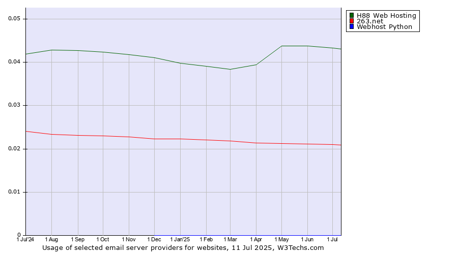 Historical trends in the usage of H88 Web Hosting vs. 263.net vs. Webhost Python
