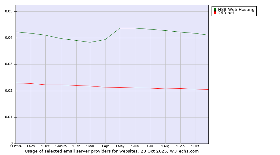 Historical trends in the usage of H88 Web Hosting vs. 263.net