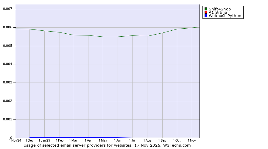 Historical trends in the usage of Shift4Shop vs. A1 Srbija vs. Webhost Python