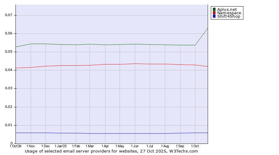 Historical trends in the usage of Aplus.net vs. Namespace vs. Shift4Shop