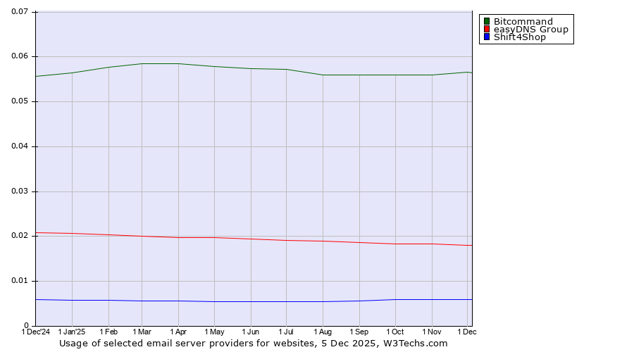 Historical trends in the usage of Bitcommand vs. easyDNS Group vs. Shift4Shop