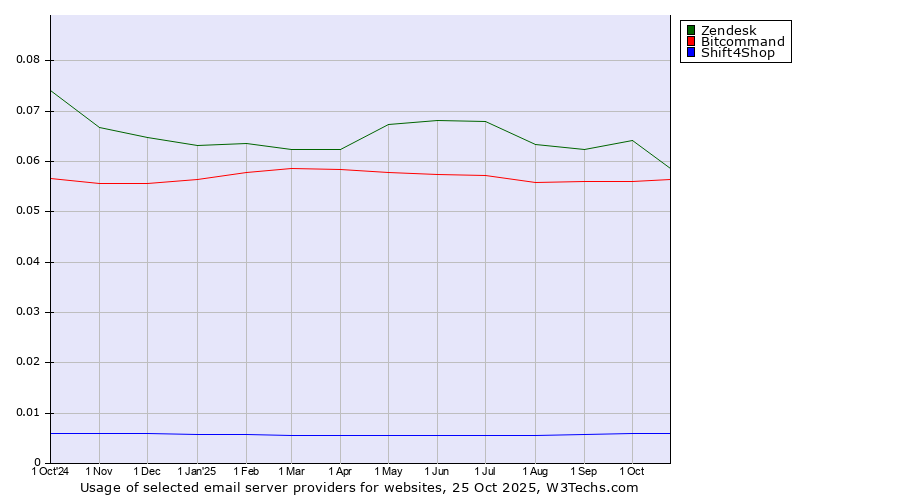Historical trends in the usage of Zendesk vs. Bitcommand vs. Shift4Shop
