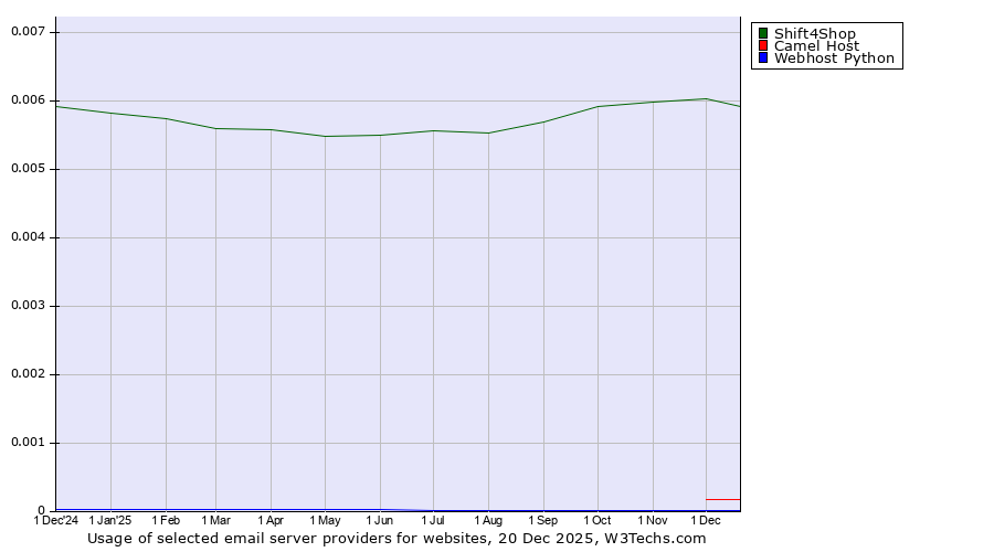 Historical trends in the usage of Shift4Shop vs. Camel Host vs. Webhost Python