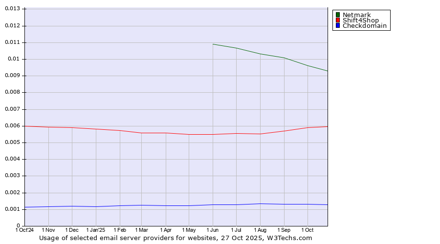 Historical trends in the usage of Netmark vs. Shift4Shop vs. Checkdomain