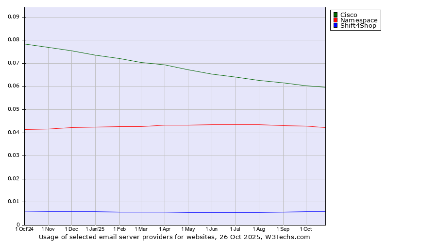 Historical trends in the usage of Cisco vs. Namespace vs. Shift4Shop