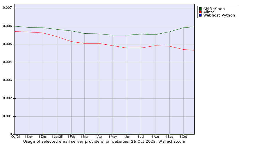 Historical trends in the usage of Shift4Shop vs. Alinto vs. Webhost Python