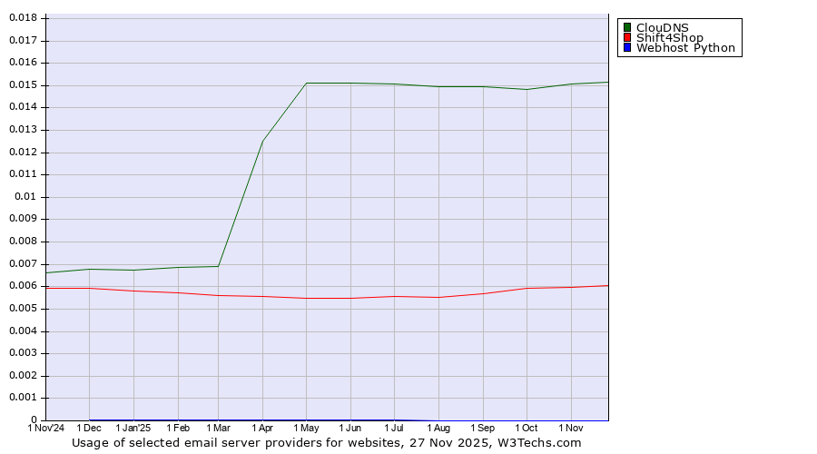 Historical trends in the usage of ClouDNS vs. Shift4Shop vs. Webhost Python