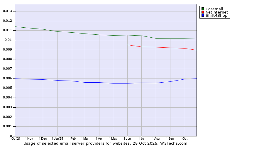 Historical trends in the usage of Coremail vs. Netinternet vs. Shift4Shop