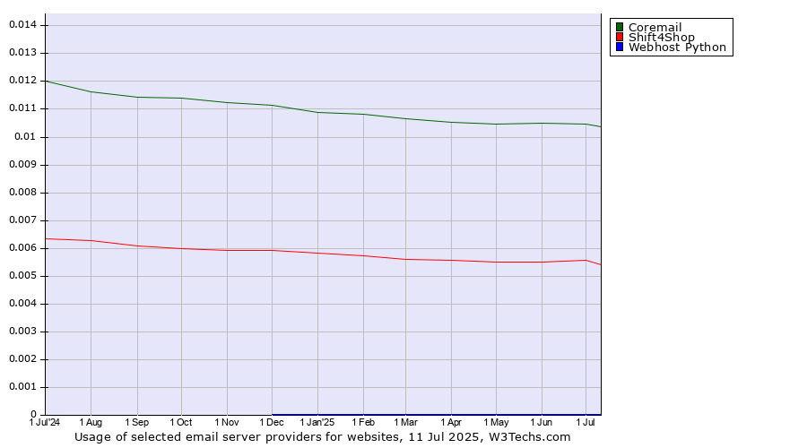 Historical trends in the usage of Coremail vs. Shift4Shop vs. Webhost Python