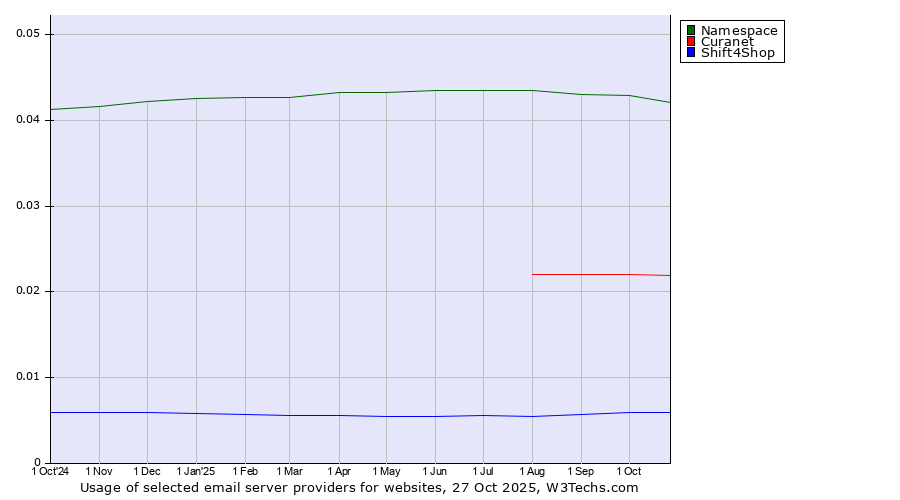 Historical trends in the usage of Namespace vs. Curanet vs. Shift4Shop
