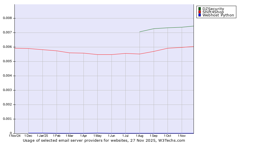 Historical trends in the usage of DZSecurity vs. Shift4Shop vs. Webhost Python