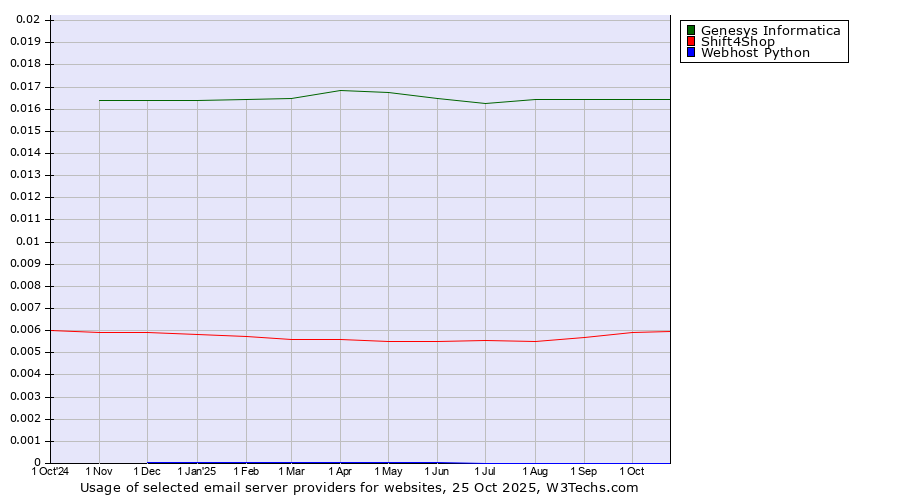 Historical trends in the usage of Genesys Informatica vs. Shift4Shop vs. Webhost Python