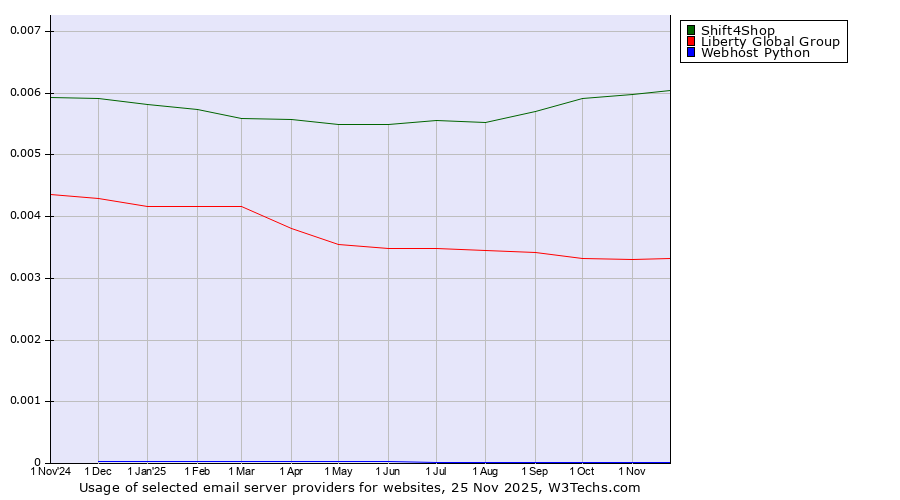 Historical trends in the usage of Shift4Shop vs. Liberty Global Group vs. Webhost Python
