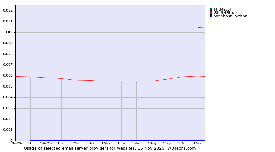 Historical trends in the usage of HitMe.pl vs. Shift4Shop vs. Webhost Python