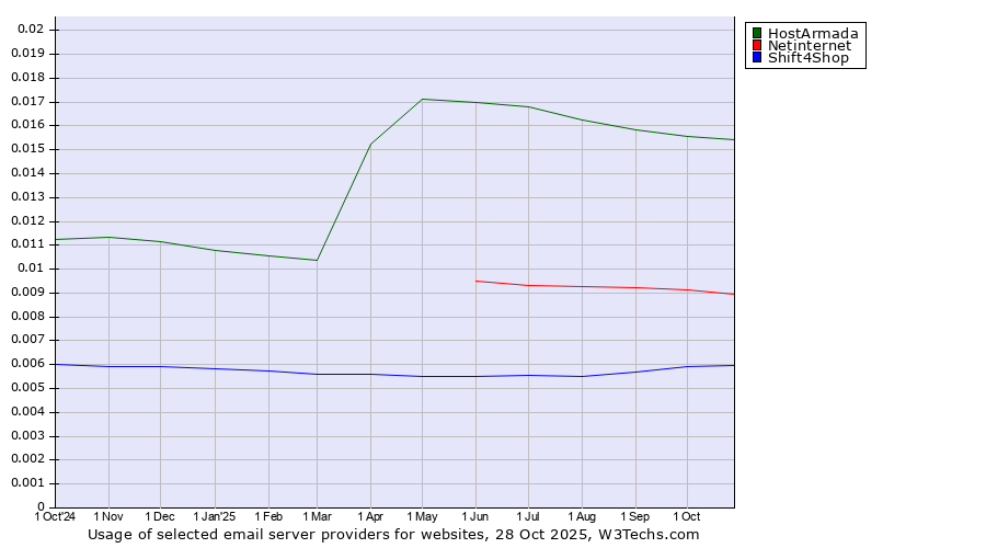 Historical trends in the usage of HostArmada vs. Netinternet vs. Shift4Shop