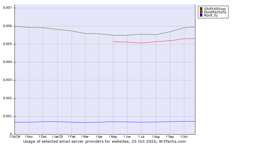 Historical trends in the usage of Shift4Shop vs. Hostfactory vs. Root.lu