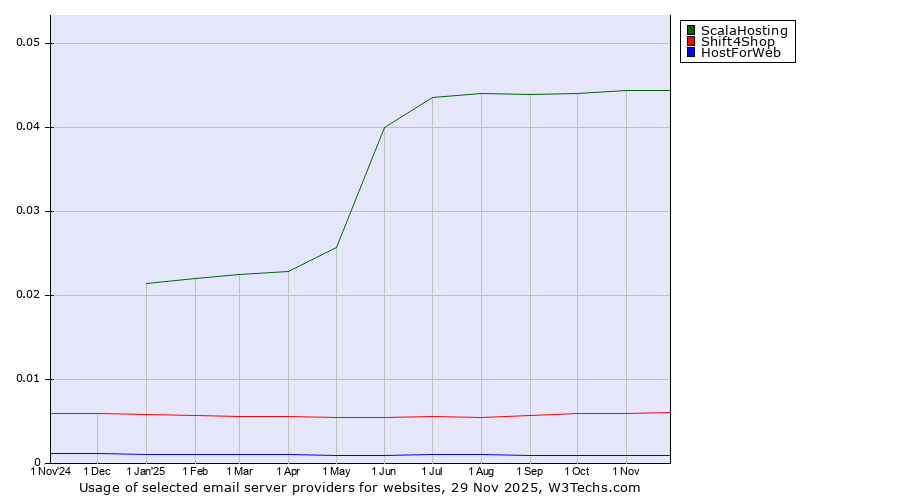 Historical trends in the usage of ScalaHosting vs. Shift4Shop vs. HostForWeb