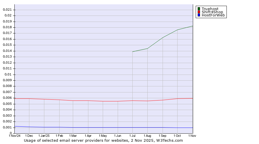 Historical trends in the usage of Truehost vs. Shift4Shop vs. HostForWeb