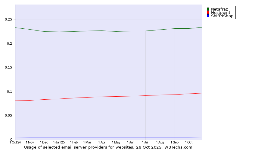 Historical trends in the usage of Netafraz vs. Hostpoint vs. Shift4Shop