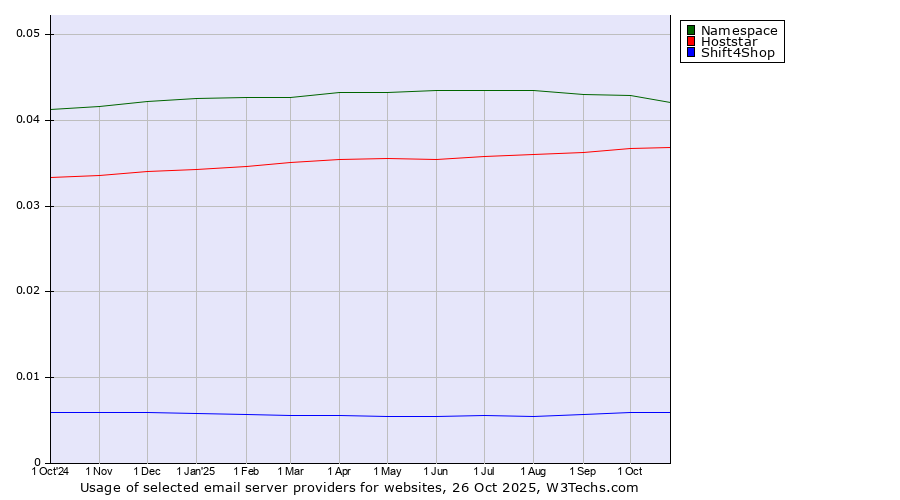 Historical trends in the usage of Namespace vs. Hoststar vs. Shift4Shop