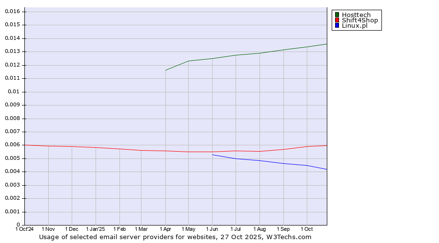 Historical trends in the usage of Hosttech vs. Shift4Shop vs. Linux.pl