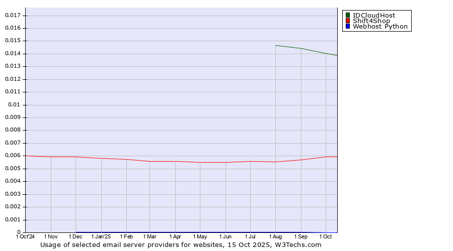 Historical trends in the usage of IDCloudHost vs. Shift4Shop vs. Webhost Python