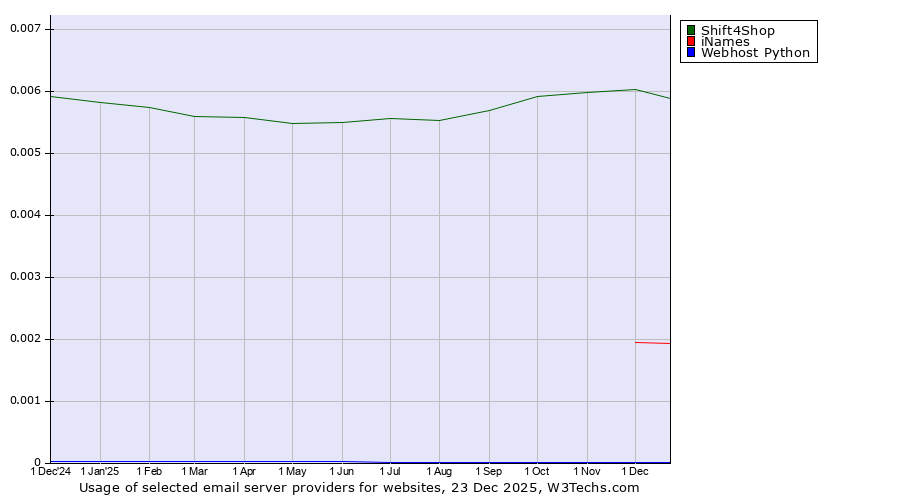 Historical trends in the usage of Shift4Shop vs. iNames vs. Webhost Python