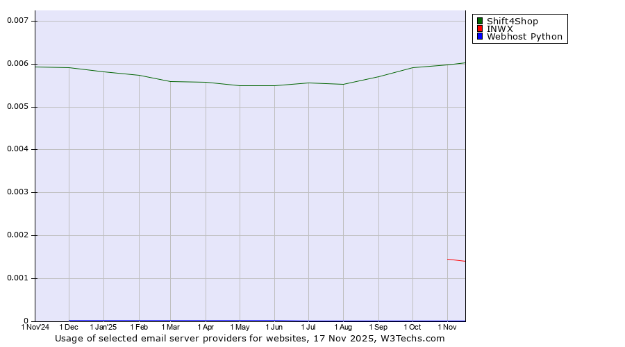 Historical trends in the usage of Shift4Shop vs. INWX vs. Webhost Python