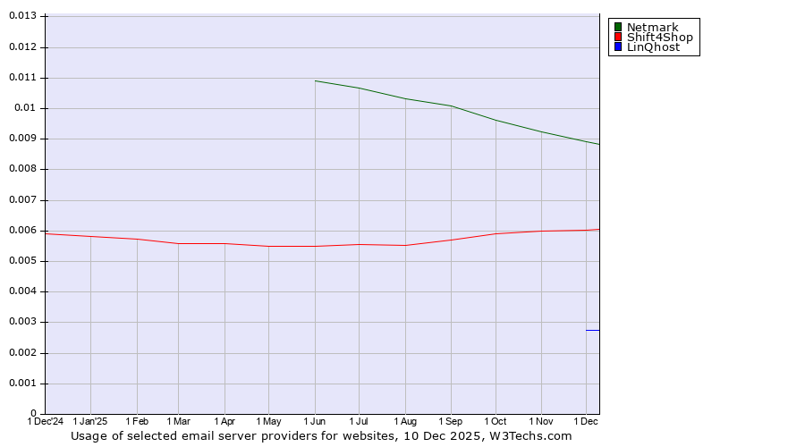 Historical trends in the usage of Netmark vs. Shift4Shop vs. LinQhost