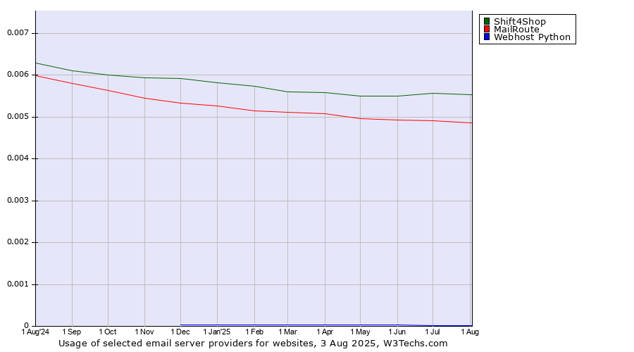 Historical trends in the usage of Shift4Shop vs. MailRoute vs. Webhost Python