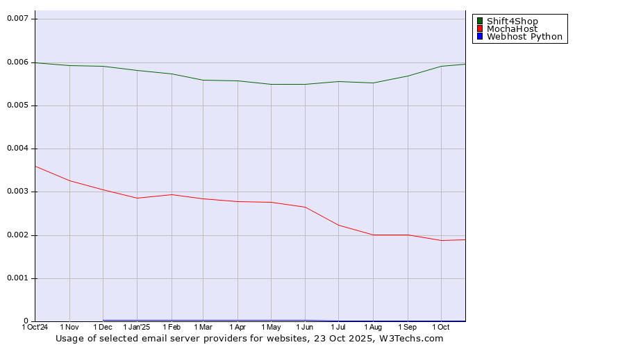 Historical trends in the usage of Shift4Shop vs. MochaHost vs. Webhost Python