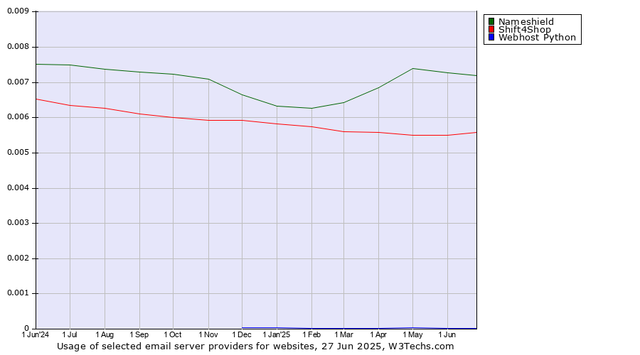 Historical trends in the usage of Nameshield vs. Shift4Shop vs. Webhost Python