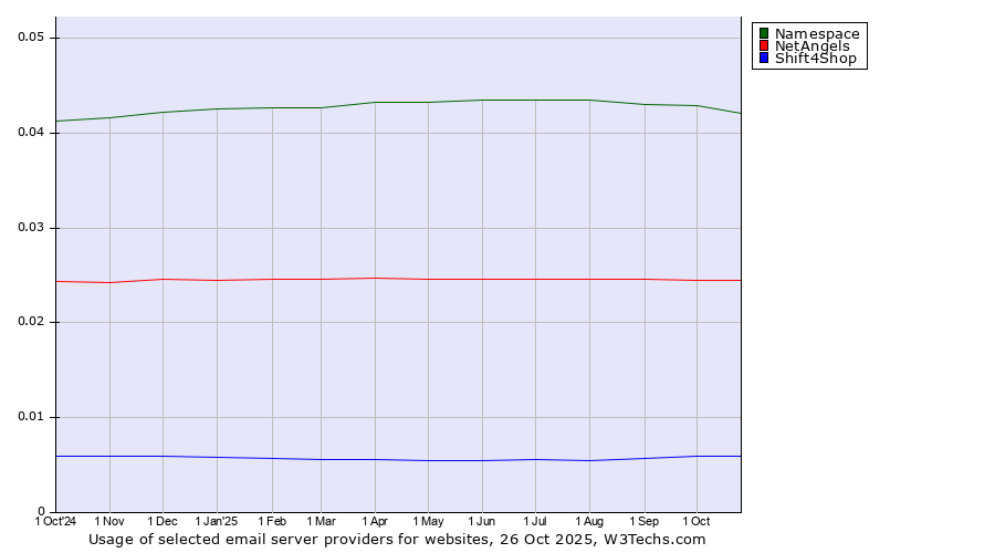 Historical trends in the usage of Namespace vs. NetAngels vs. Shift4Shop