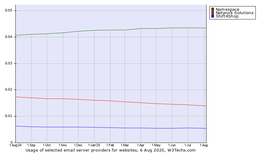 Historical trends in the usage of Namespace vs. Network Solutions vs. Shift4Shop
