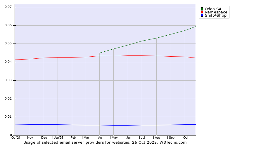 Historical trends in the usage of Odoo SA vs. Namespace vs. Shift4Shop