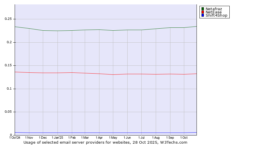 Historical trends in the usage of Netafraz vs. NetEase vs. Shift4Shop