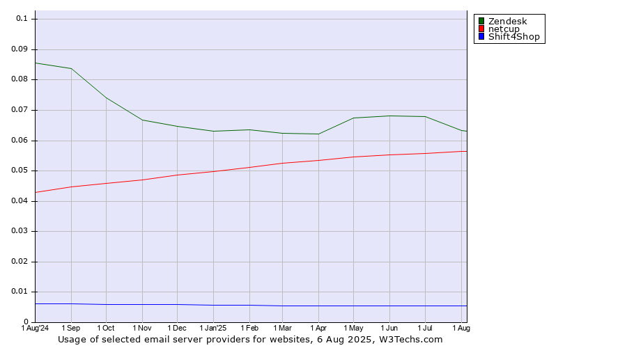 Historical trends in the usage of Zendesk vs. netcup vs. Shift4Shop