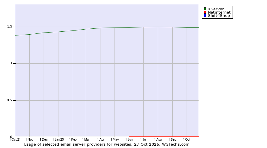 Historical trends in the usage of XServer vs. Netinternet vs. Shift4Shop