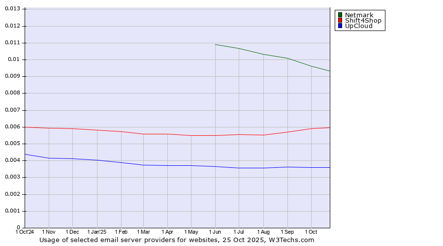 Historical trends in the usage of Netmark vs. Shift4Shop vs. UpCloud