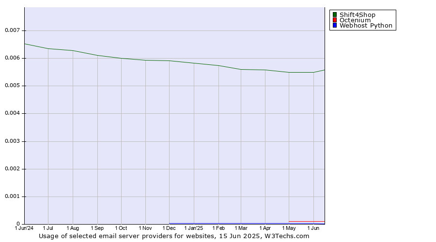 Historical trends in the usage of Shift4Shop vs. Octenium vs. Webhost Python