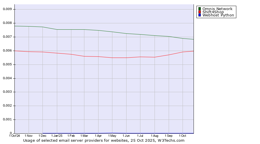 Historical trends in the usage of Omnis Network vs. Shift4Shop vs. Webhost Python