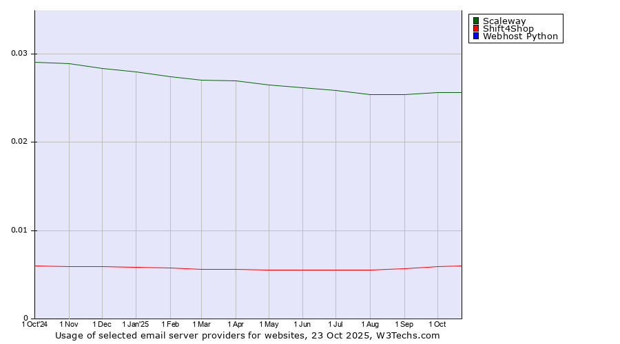 Historical trends in the usage of Scaleway vs. Shift4Shop vs. Webhost Python