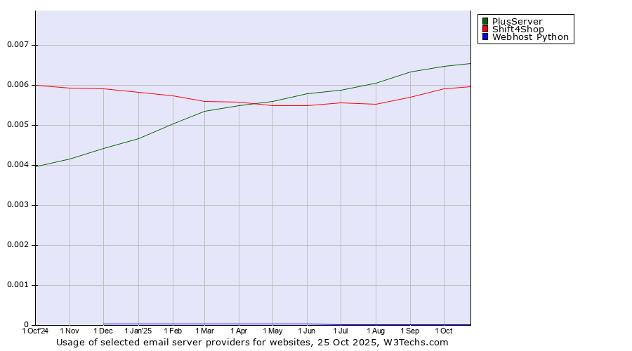 Historical trends in the usage of PlusServer vs. Shift4Shop vs. Webhost Python