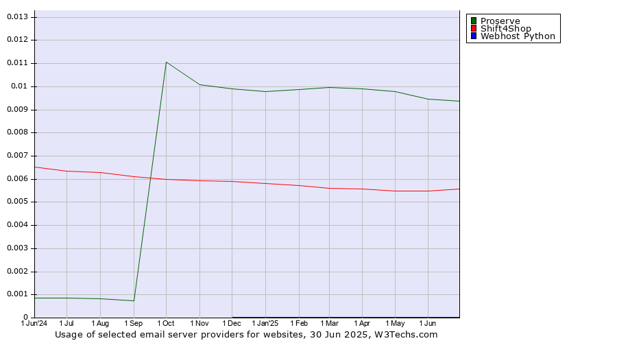 Historical trends in the usage of Proserve vs. Shift4Shop vs. Webhost Python