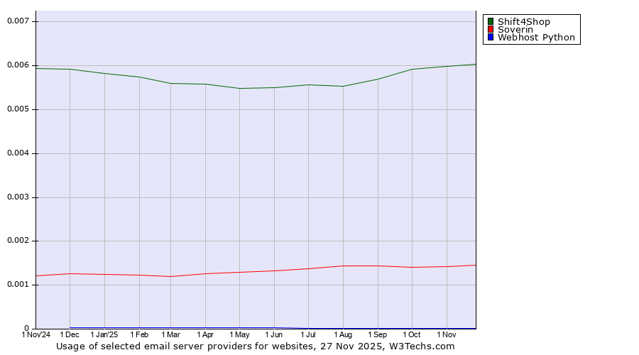 Historical trends in the usage of Shift4Shop vs. Soverin vs. Webhost Python