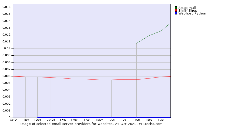 Historical trends in the usage of Spacemail vs. Shift4Shop vs. Webhost Python