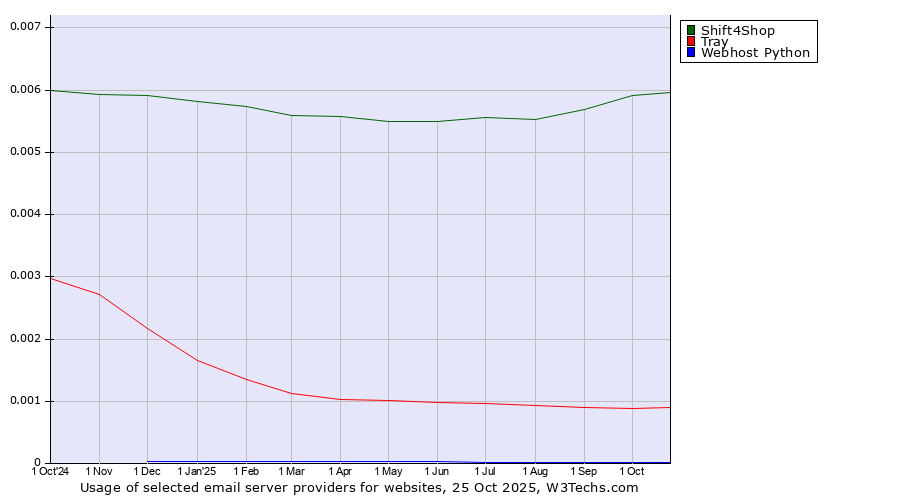 Historical trends in the usage of Shift4Shop vs. Tray vs. Webhost Python