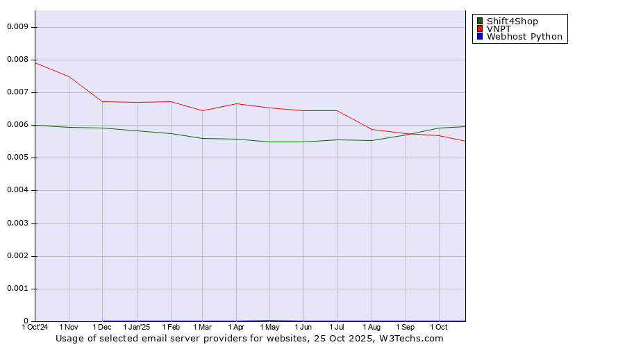 Historical trends in the usage of Shift4Shop vs. VNPT vs. Webhost Python